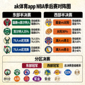 ak体育app 篮球NBA季后赛对阵图与实时概率